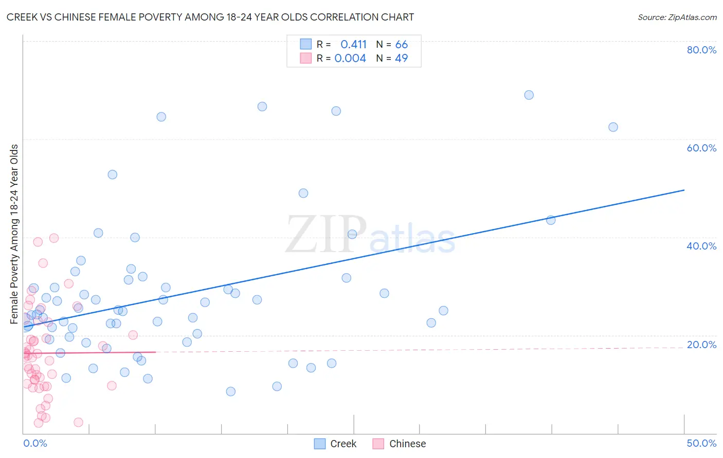 Creek vs Chinese Female Poverty Among 18-24 Year Olds