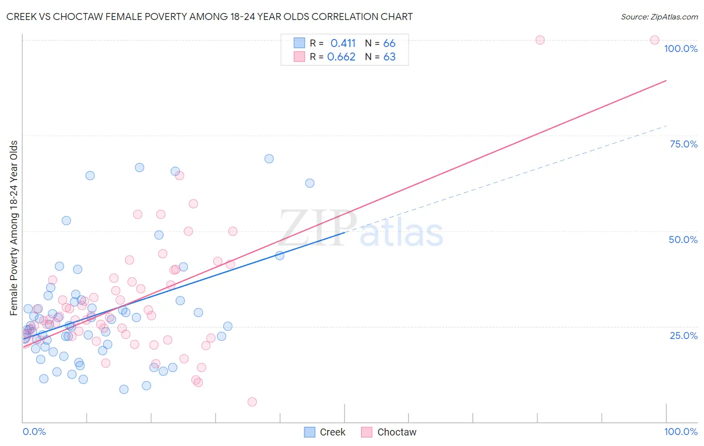 Creek vs Choctaw Female Poverty Among 18-24 Year Olds