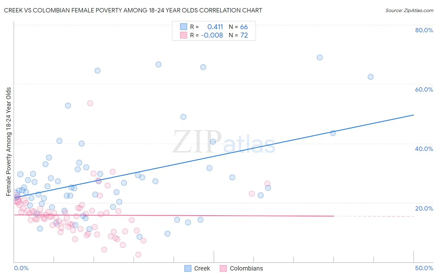 Creek vs Colombian Female Poverty Among 18-24 Year Olds