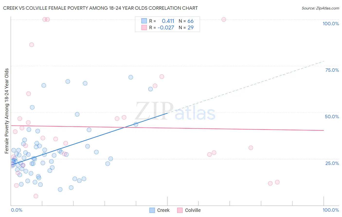 Creek vs Colville Female Poverty Among 18-24 Year Olds