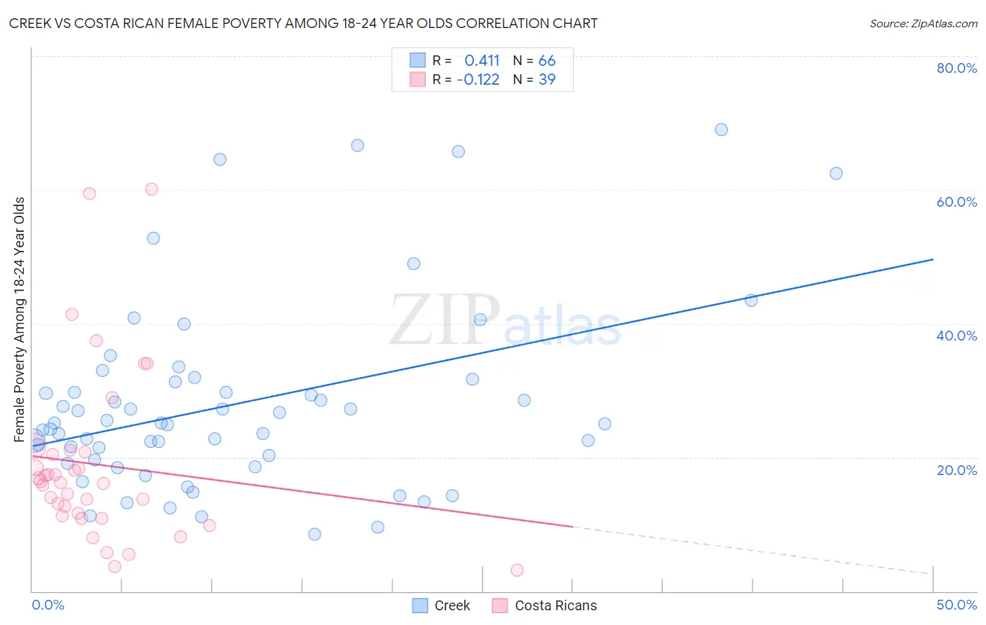 Creek vs Costa Rican Female Poverty Among 18-24 Year Olds
