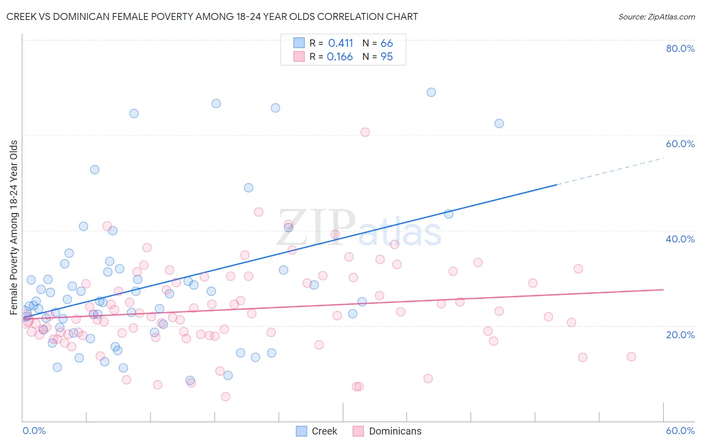 Creek vs Dominican Female Poverty Among 18-24 Year Olds