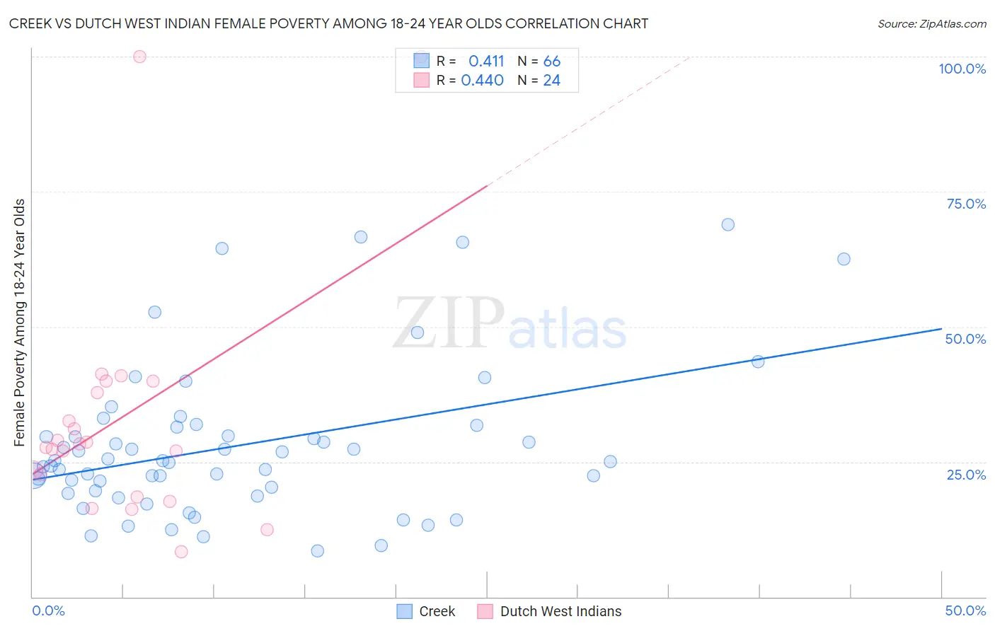 Creek vs Dutch West Indian Female Poverty Among 18-24 Year Olds
