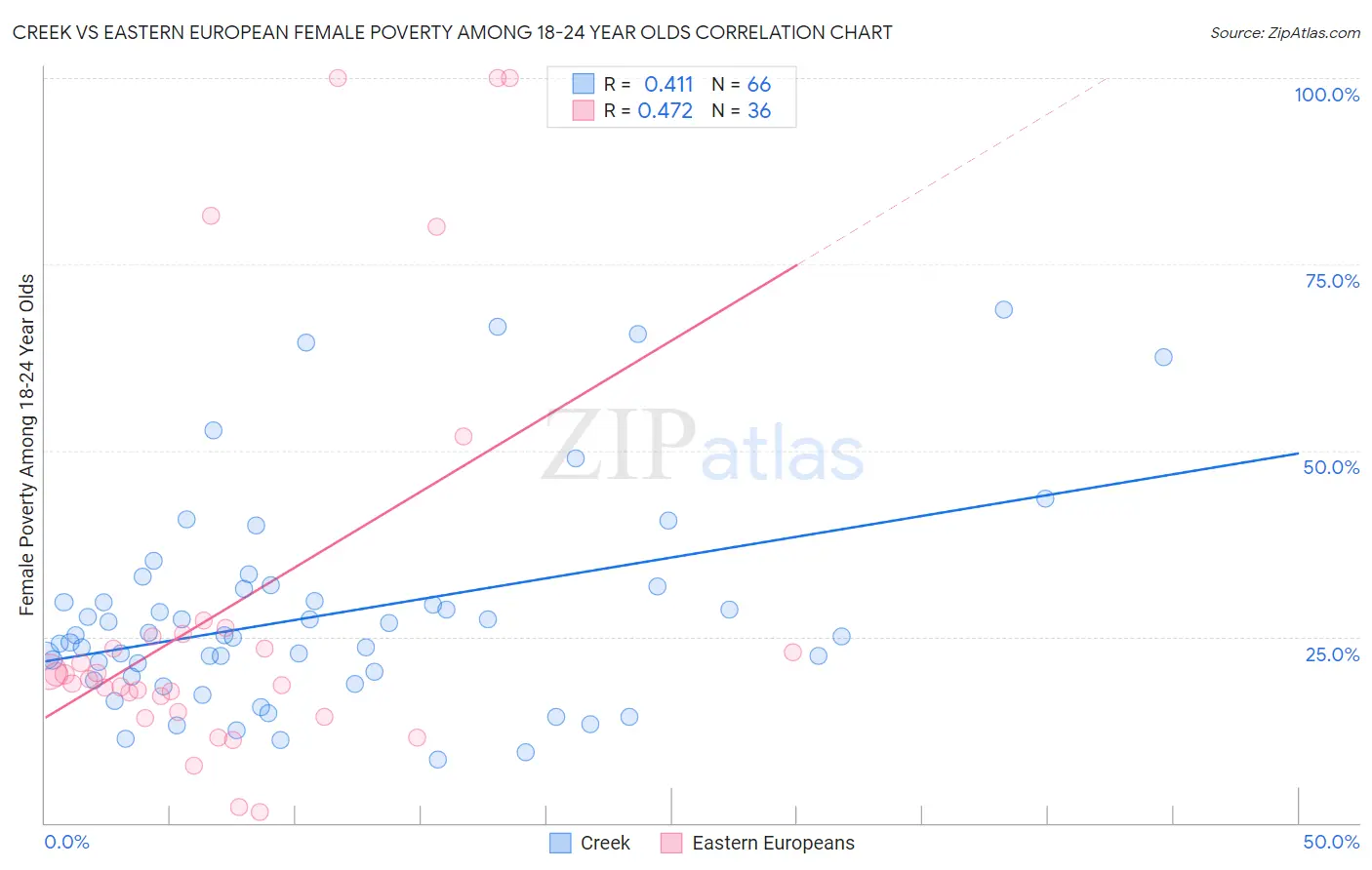 Creek vs Eastern European Female Poverty Among 18-24 Year Olds