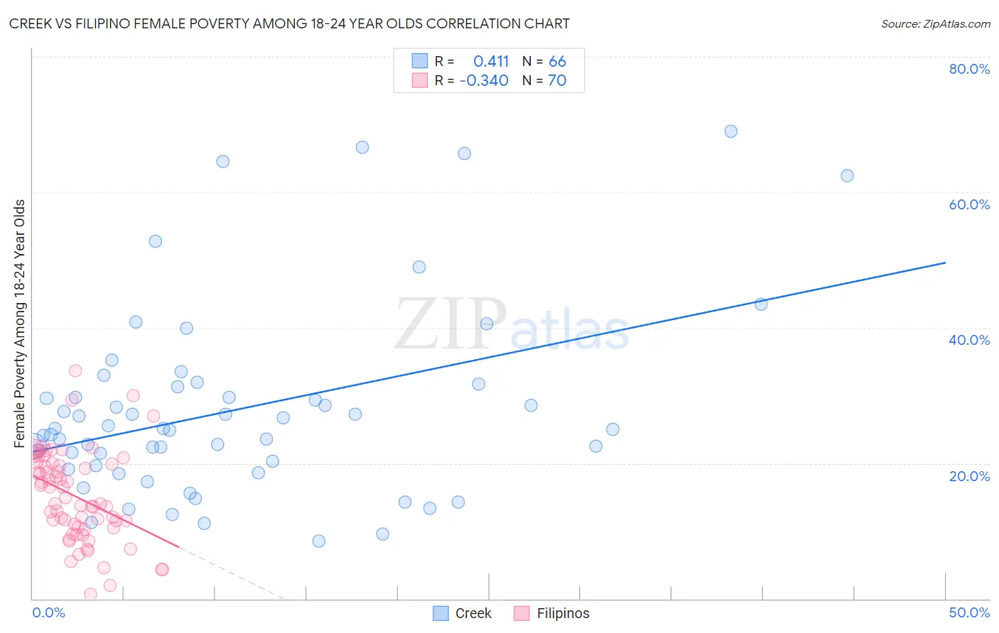 Creek vs Filipino Female Poverty Among 18-24 Year Olds