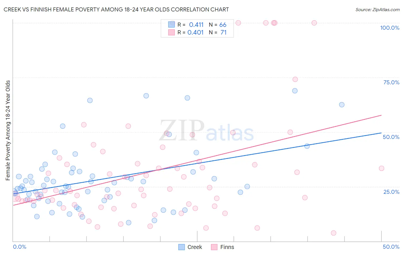 Creek vs Finnish Female Poverty Among 18-24 Year Olds