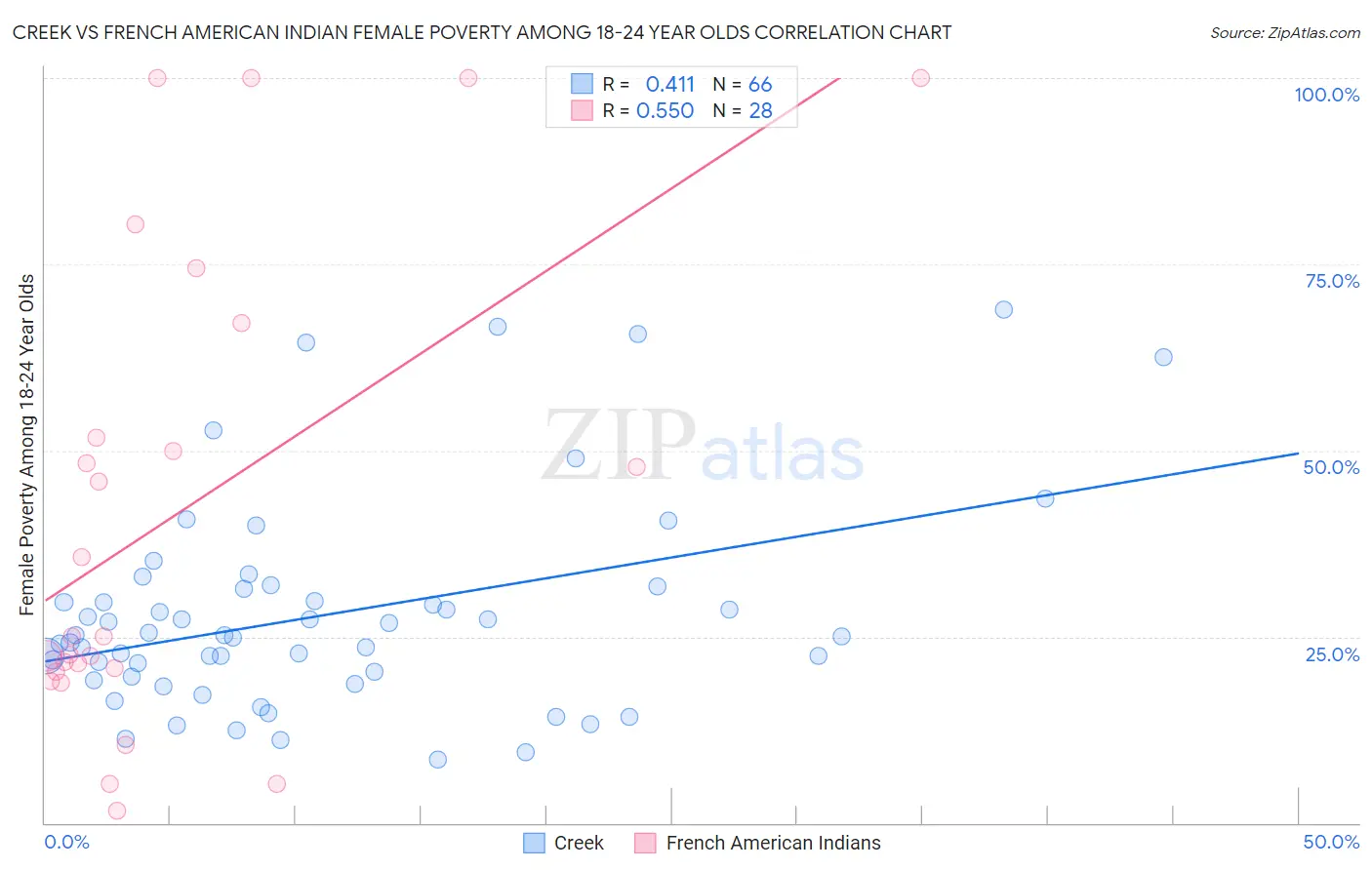 Creek vs French American Indian Female Poverty Among 18-24 Year Olds