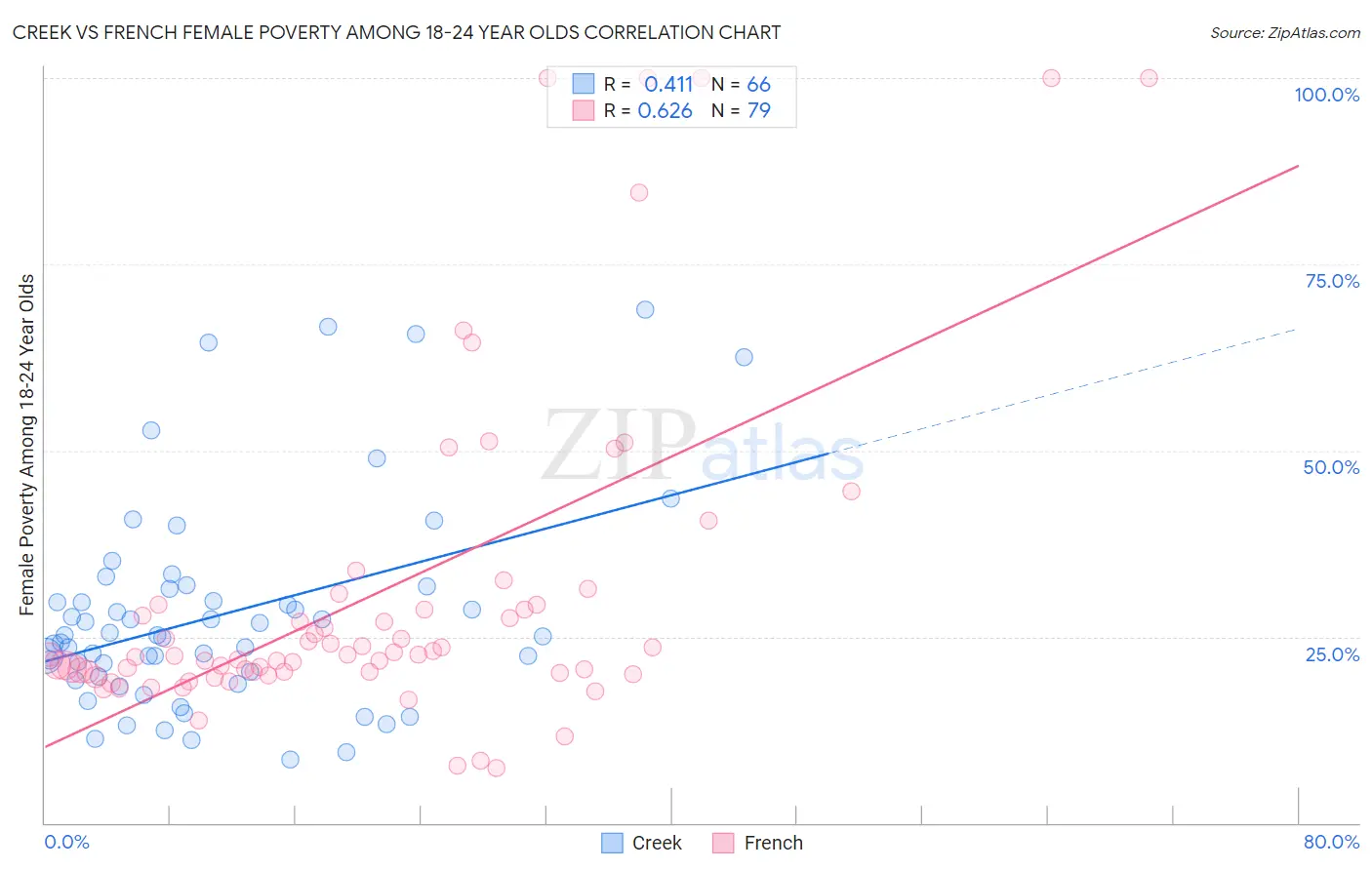 Creek vs French Female Poverty Among 18-24 Year Olds