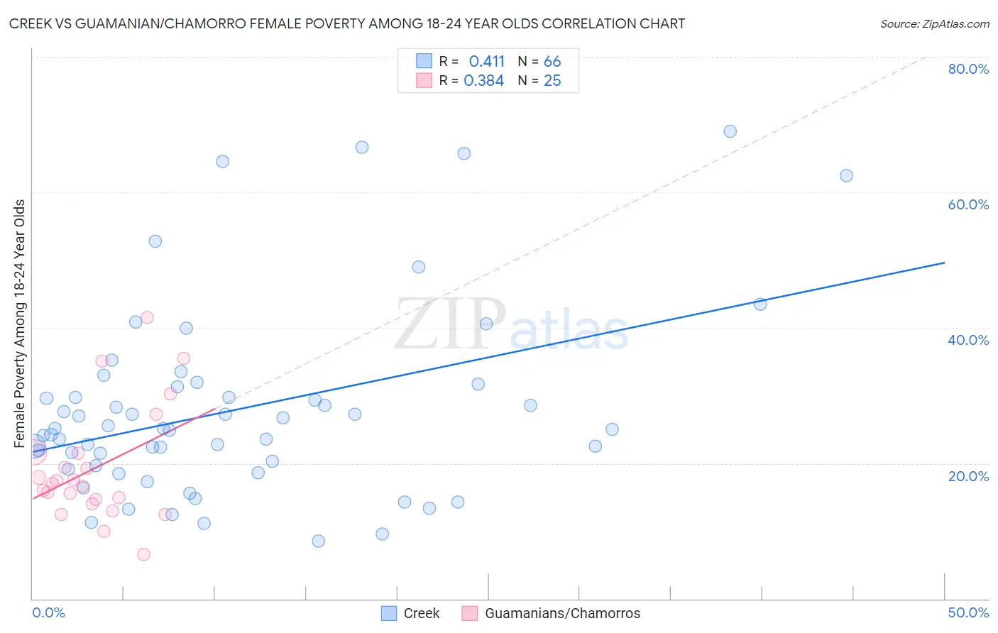 Creek vs Guamanian/Chamorro Female Poverty Among 18-24 Year Olds