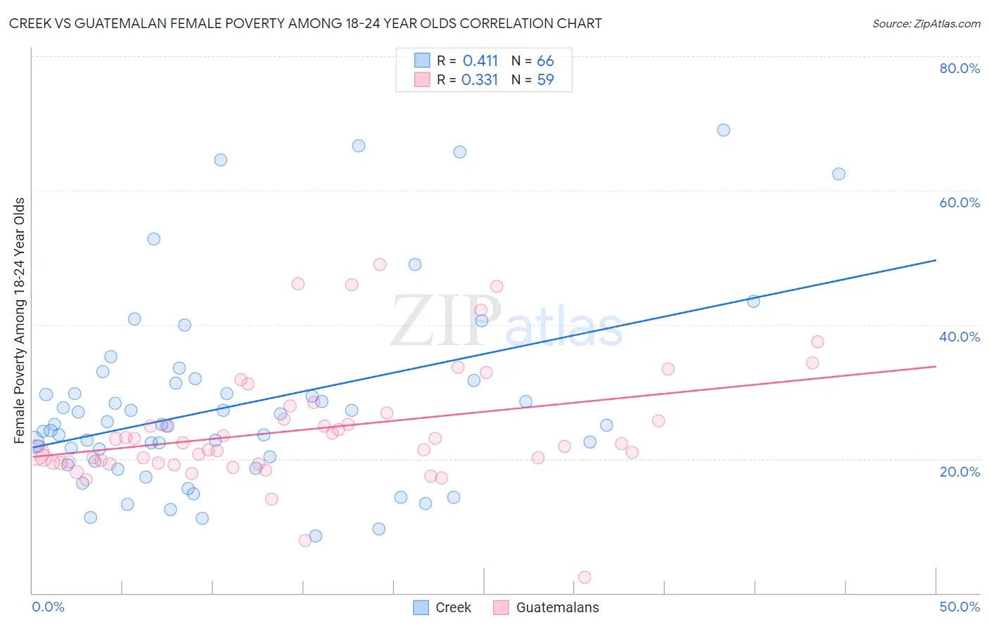 Creek vs Guatemalan Female Poverty Among 18-24 Year Olds