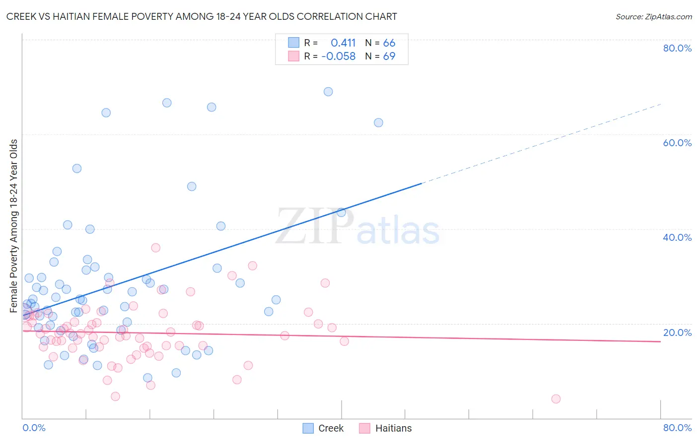 Creek vs Haitian Female Poverty Among 18-24 Year Olds
