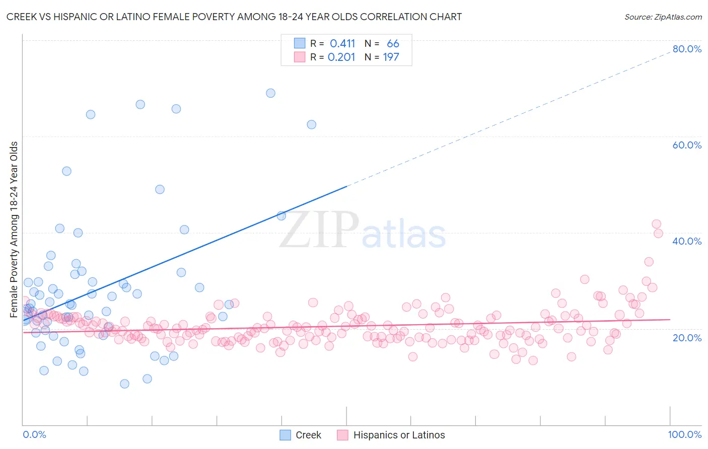 Creek vs Hispanic or Latino Female Poverty Among 18-24 Year Olds