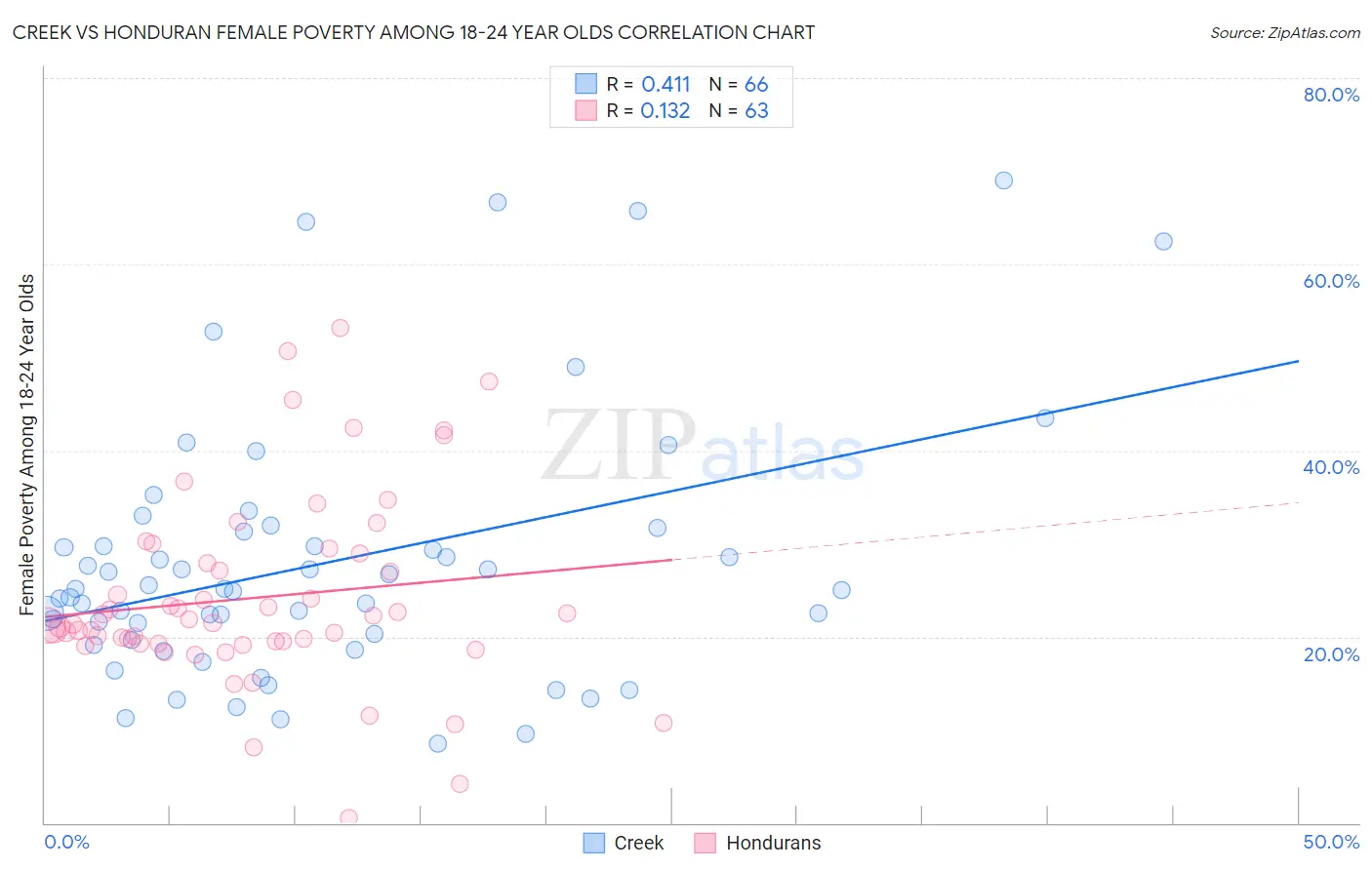 Creek vs Honduran Female Poverty Among 18-24 Year Olds