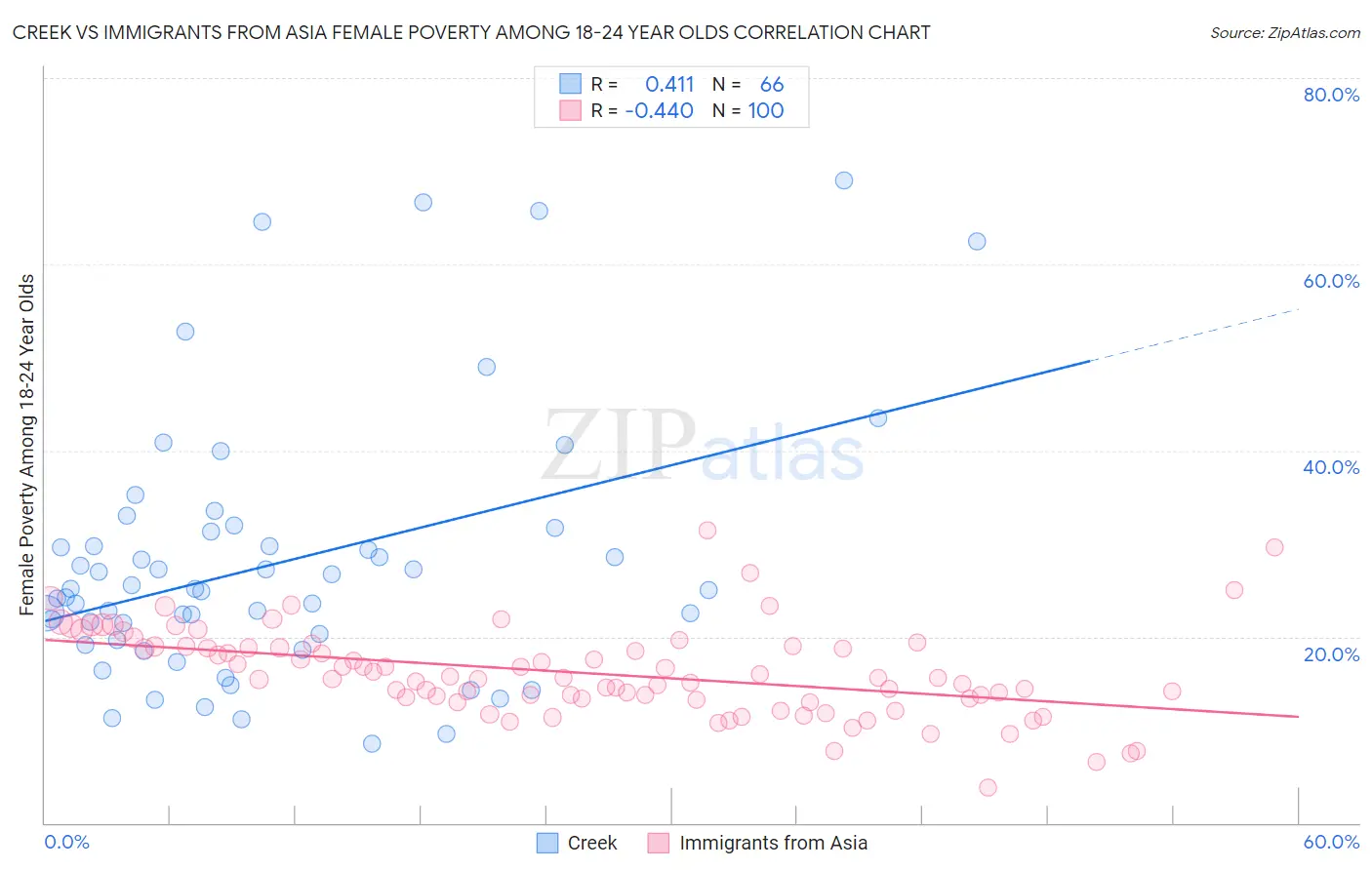 Creek vs Immigrants from Asia Female Poverty Among 18-24 Year Olds
