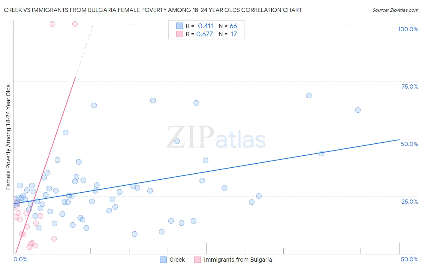 Creek vs Immigrants from Bulgaria Female Poverty Among 18-24 Year Olds
