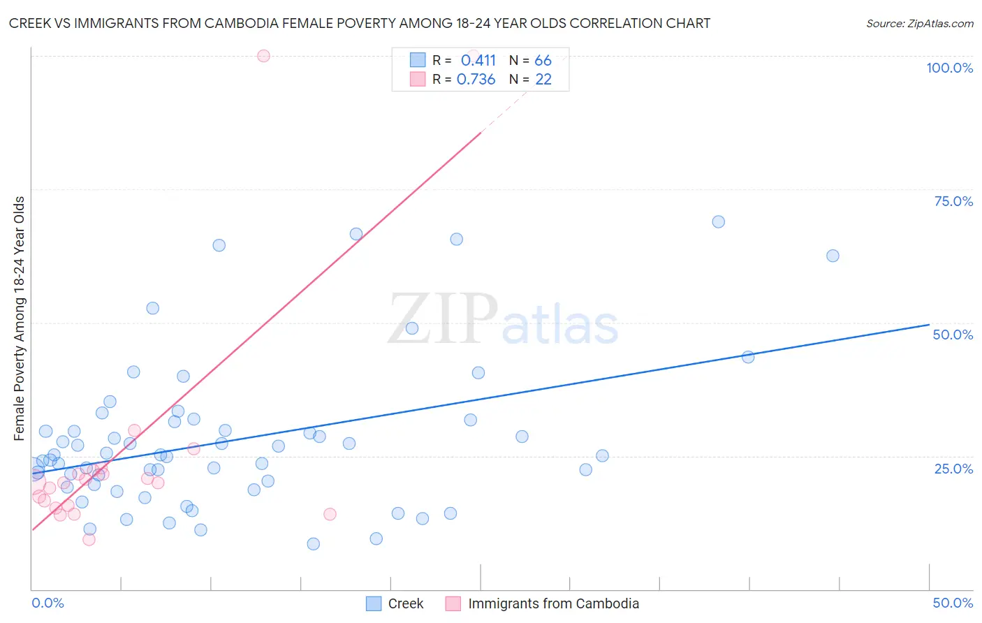 Creek vs Immigrants from Cambodia Female Poverty Among 18-24 Year Olds