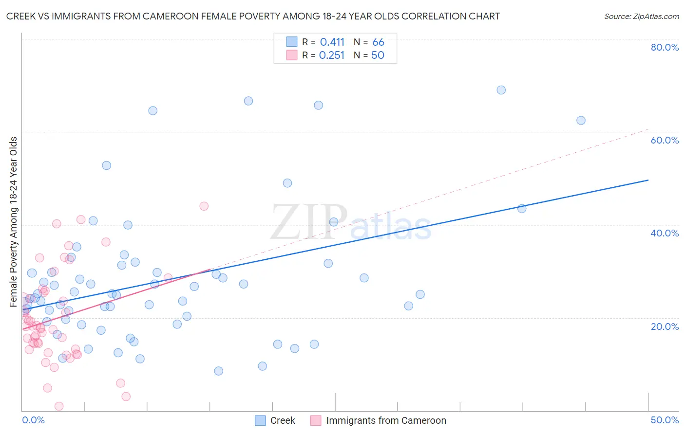 Creek vs Immigrants from Cameroon Female Poverty Among 18-24 Year Olds