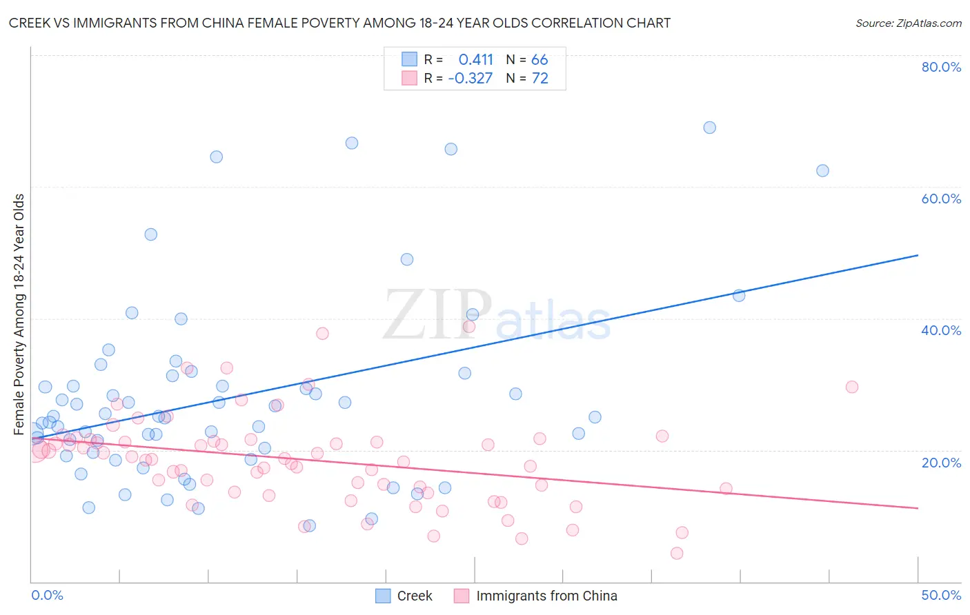 Creek vs Immigrants from China Female Poverty Among 18-24 Year Olds