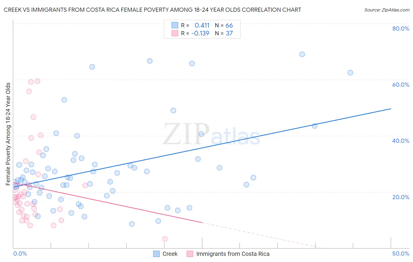 Creek vs Immigrants from Costa Rica Female Poverty Among 18-24 Year Olds