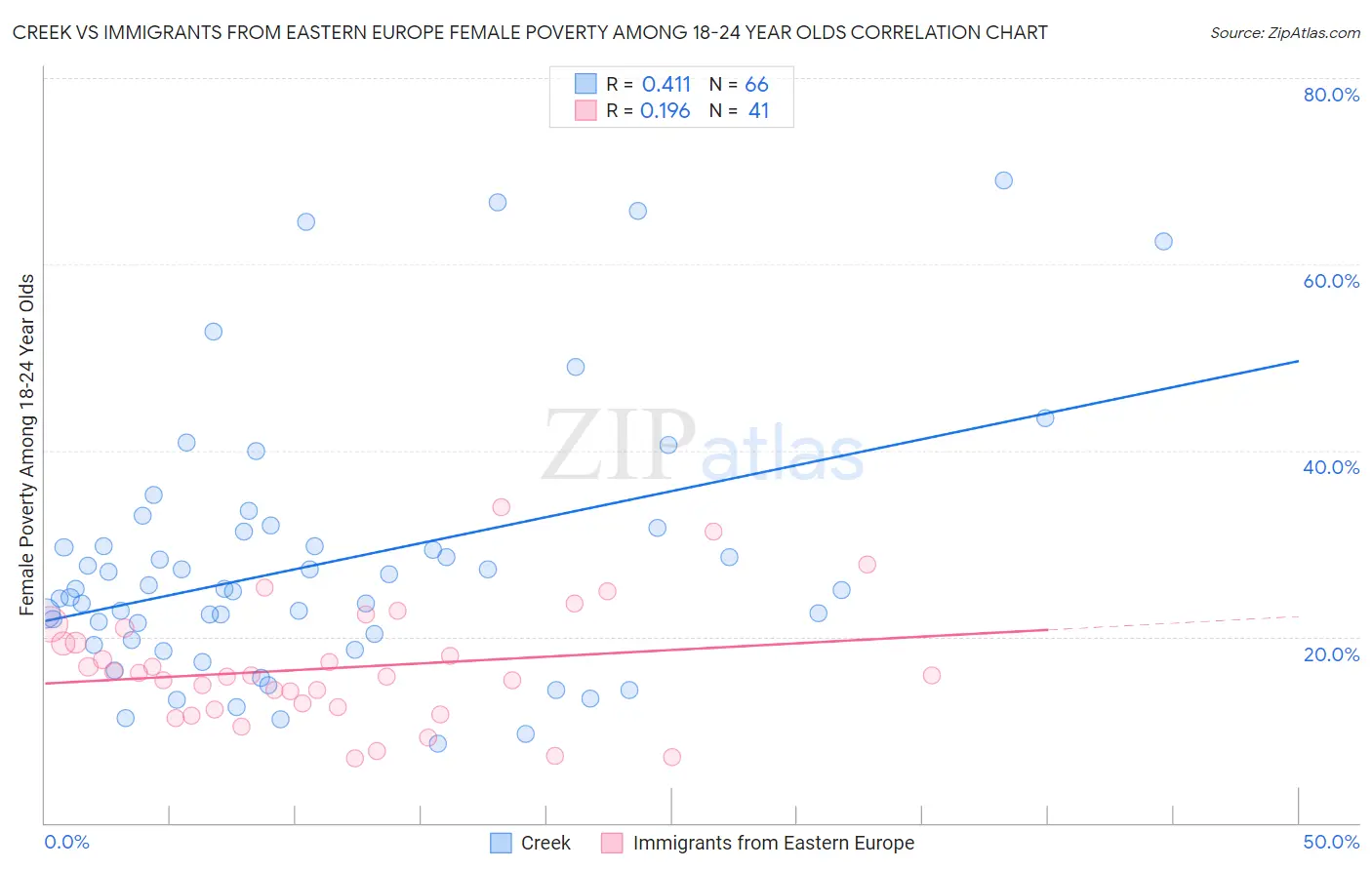 Creek vs Immigrants from Eastern Europe Female Poverty Among 18-24 Year Olds