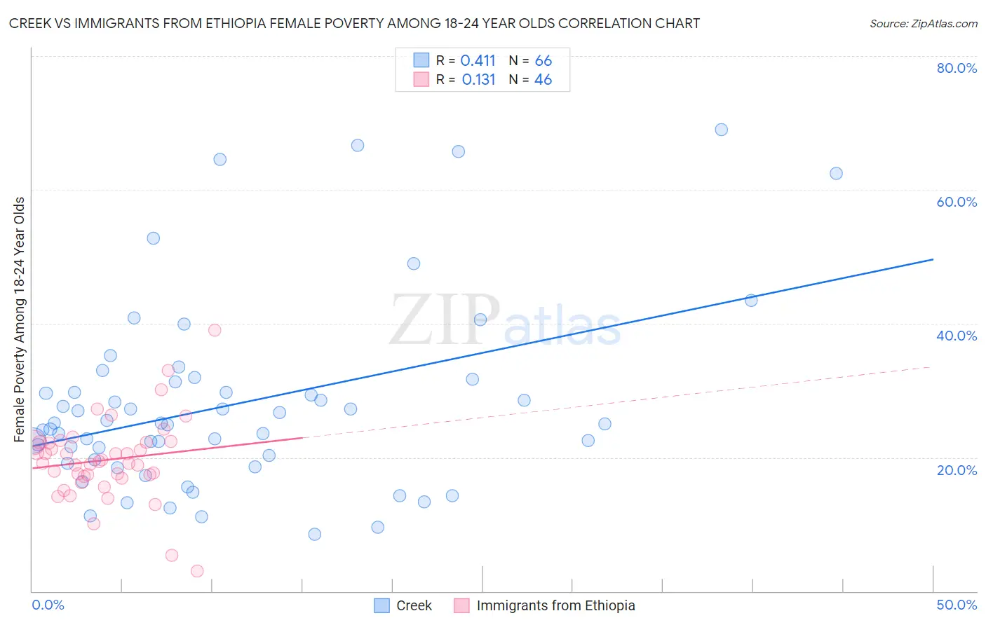 Creek vs Immigrants from Ethiopia Female Poverty Among 18-24 Year Olds