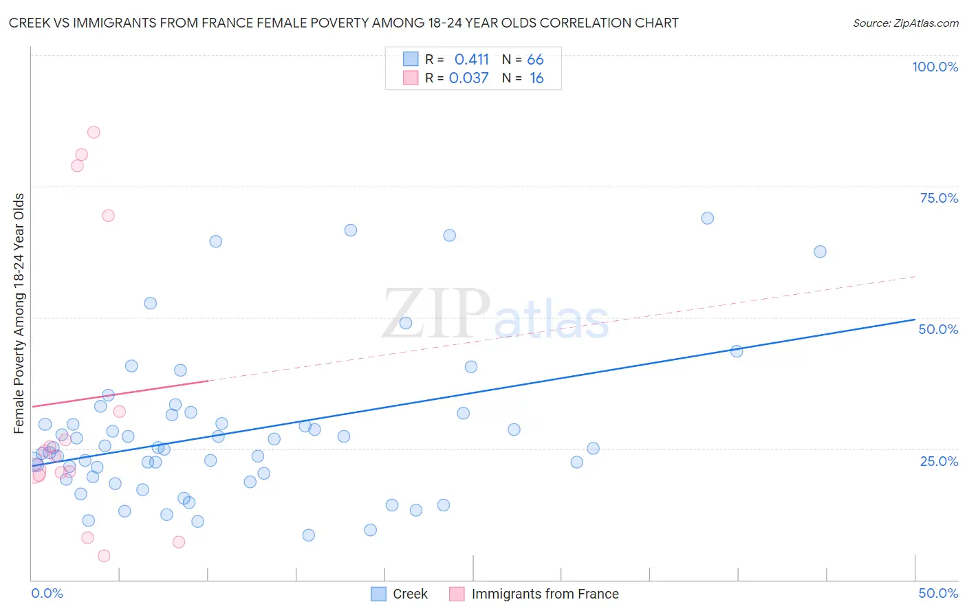 Creek vs Immigrants from France Female Poverty Among 18-24 Year Olds