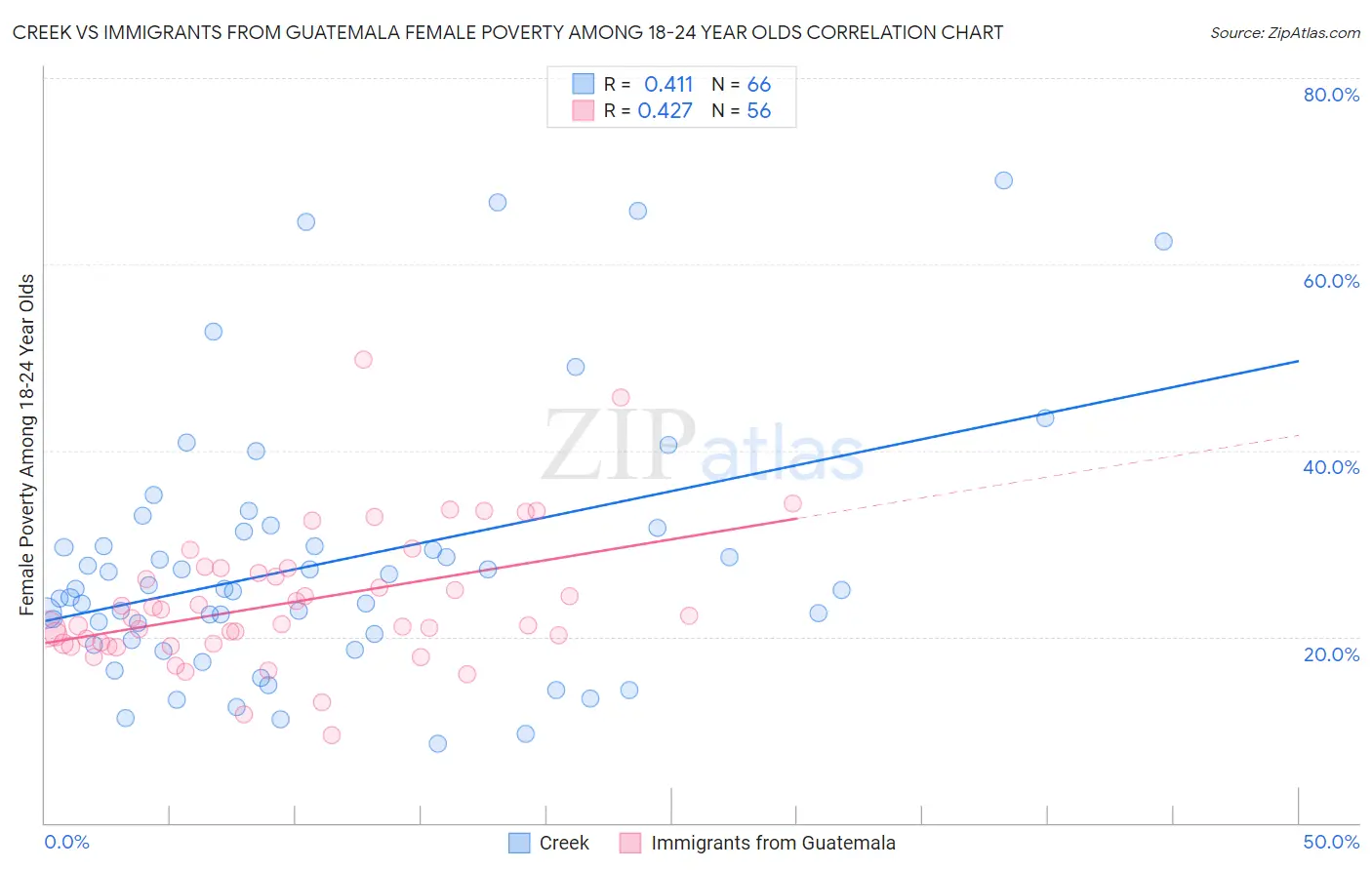 Creek vs Immigrants from Guatemala Female Poverty Among 18-24 Year Olds