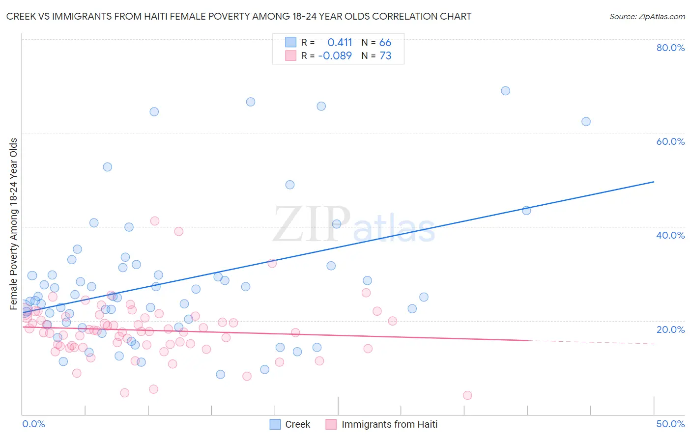 Creek vs Immigrants from Haiti Female Poverty Among 18-24 Year Olds