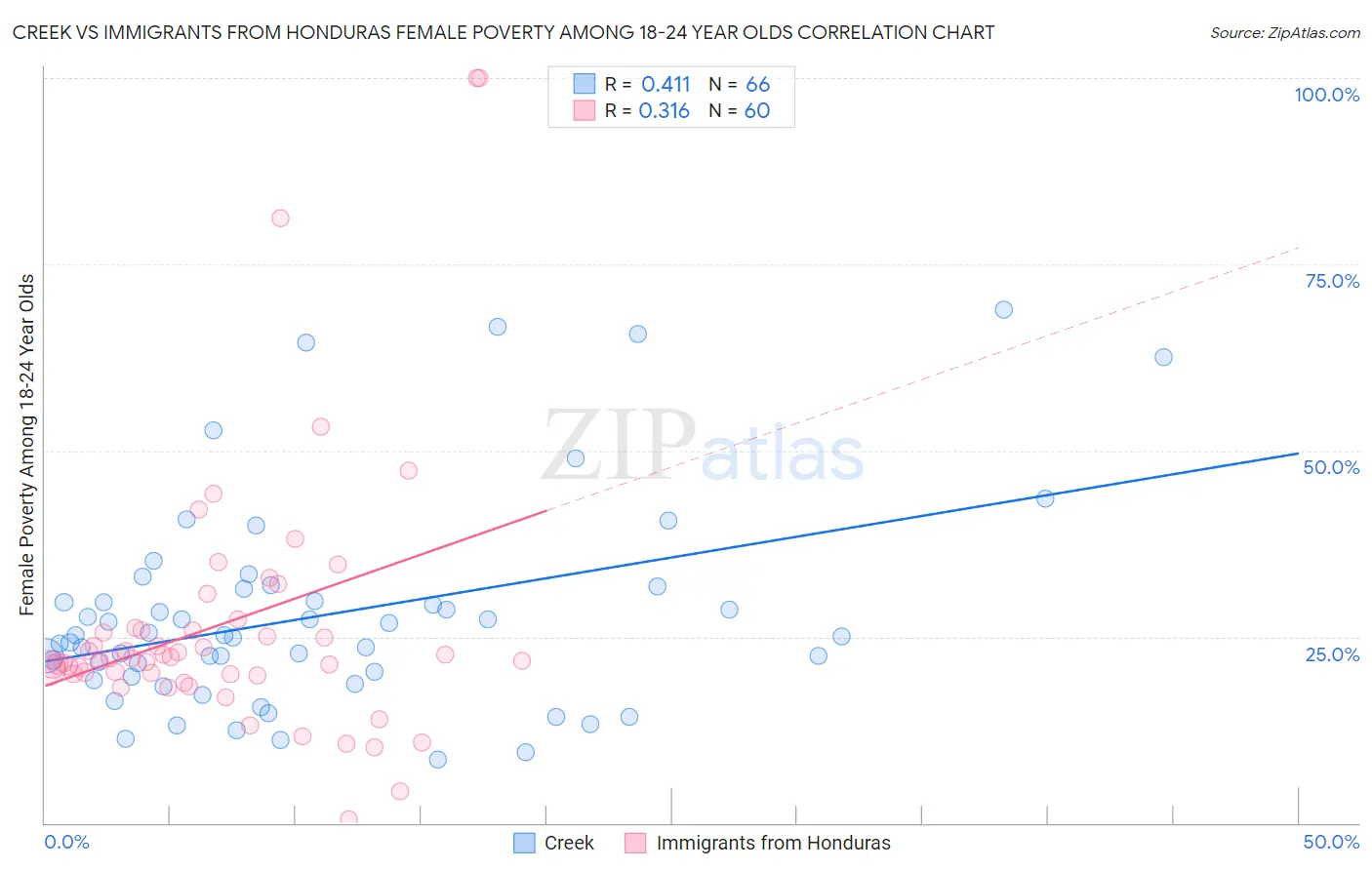 Creek vs Immigrants from Honduras Female Poverty Among 18-24 Year Olds