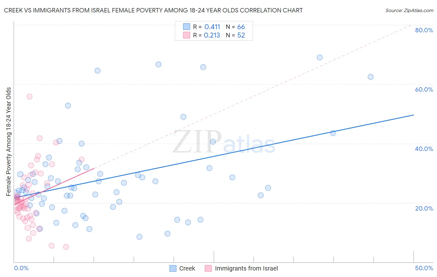 Creek vs Immigrants from Israel Female Poverty Among 18-24 Year Olds