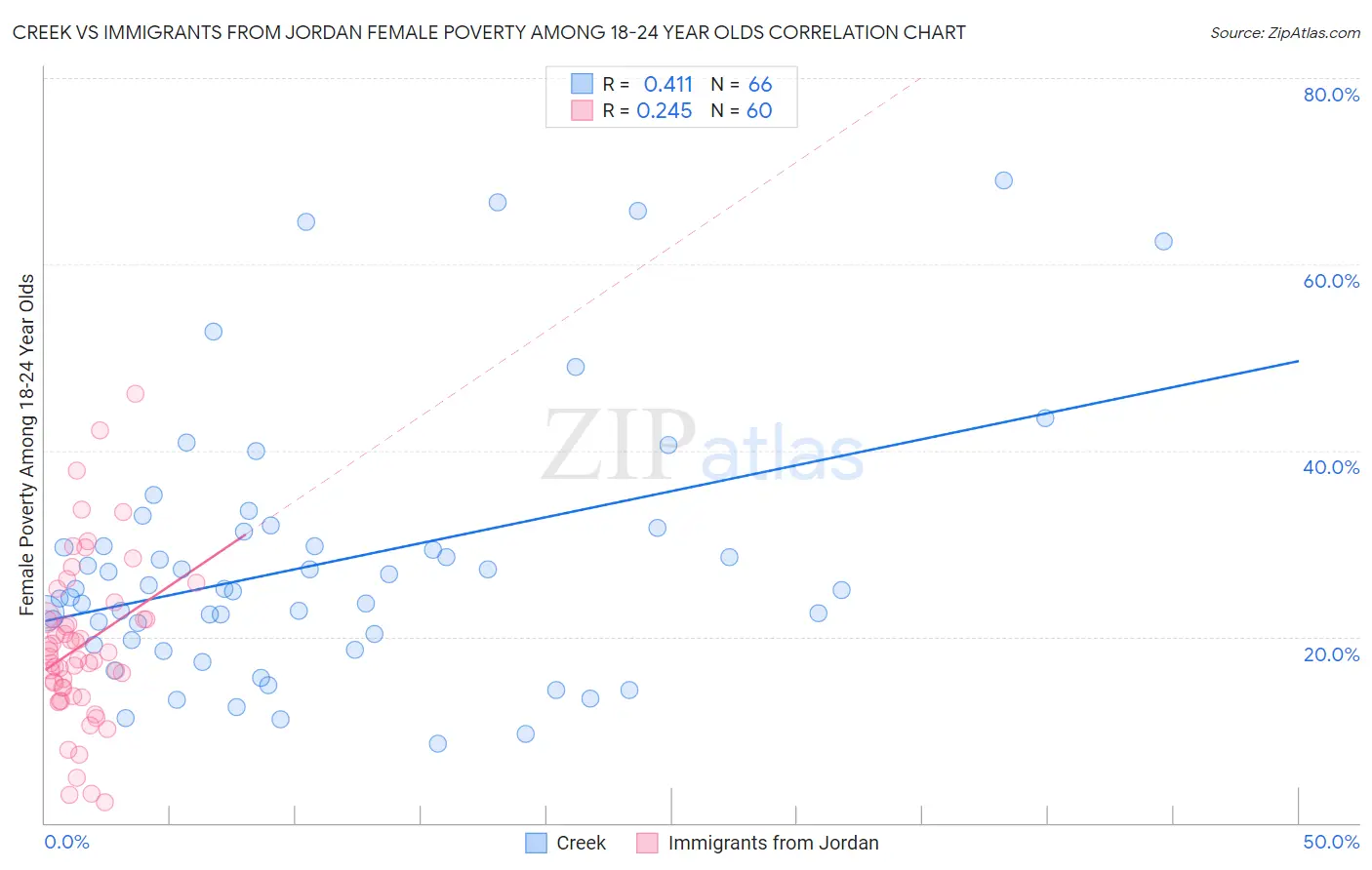 Creek vs Immigrants from Jordan Female Poverty Among 18-24 Year Olds