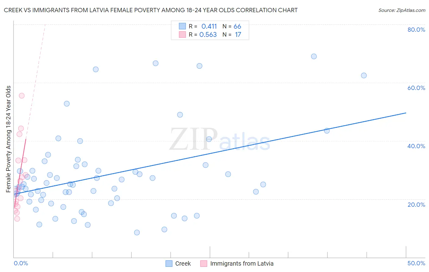 Creek vs Immigrants from Latvia Female Poverty Among 18-24 Year Olds
