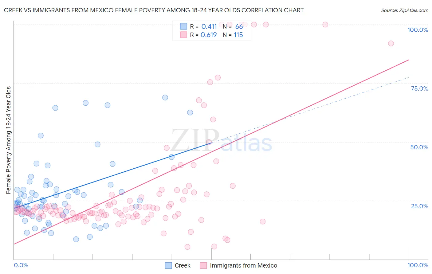 Creek vs Immigrants from Mexico Female Poverty Among 18-24 Year Olds
