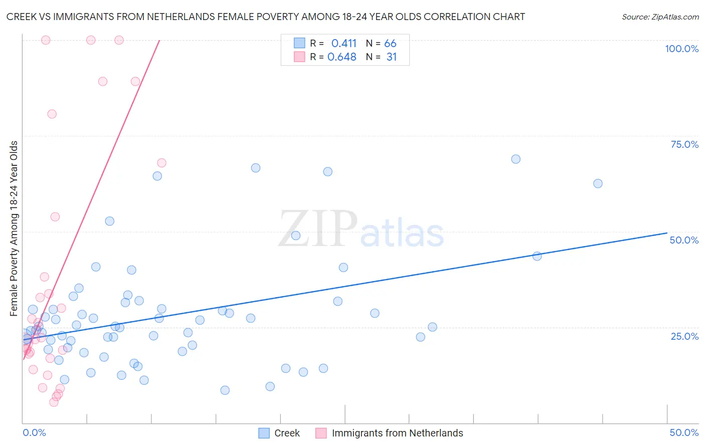 Creek vs Immigrants from Netherlands Female Poverty Among 18-24 Year Olds