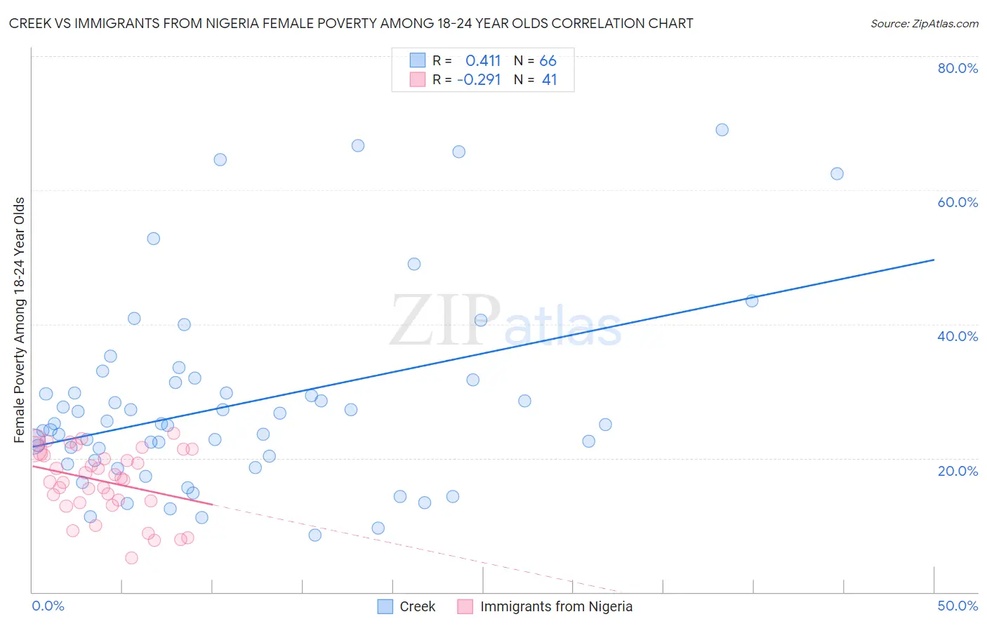 Creek vs Immigrants from Nigeria Female Poverty Among 18-24 Year Olds