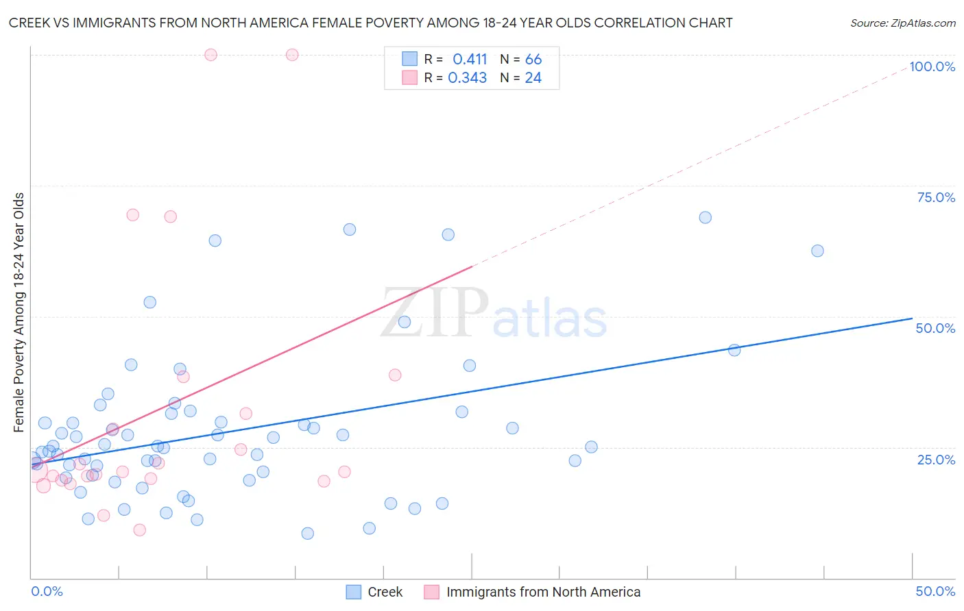 Creek vs Immigrants from North America Female Poverty Among 18-24 Year Olds