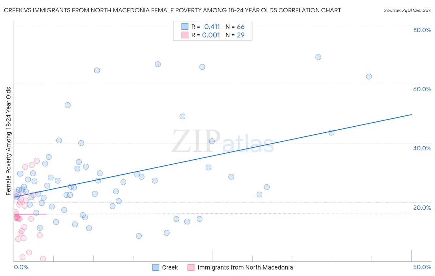 Creek vs Immigrants from North Macedonia Female Poverty Among 18-24 Year Olds