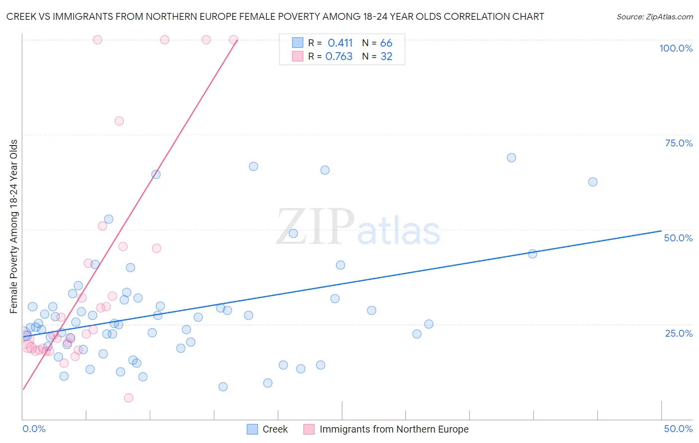 Creek vs Immigrants from Northern Europe Female Poverty Among 18-24 Year Olds