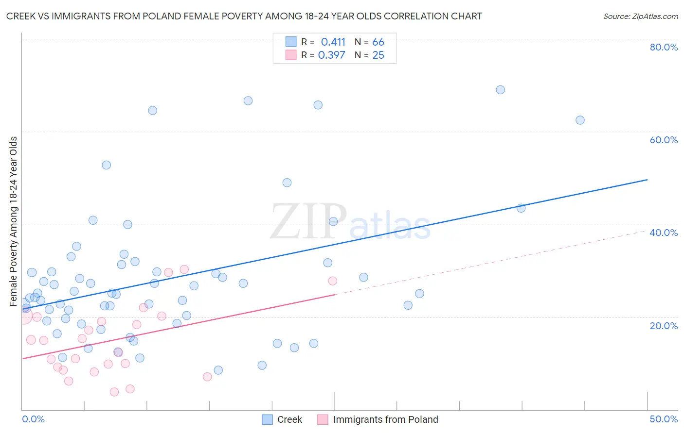 Creek vs Immigrants from Poland Female Poverty Among 18-24 Year Olds