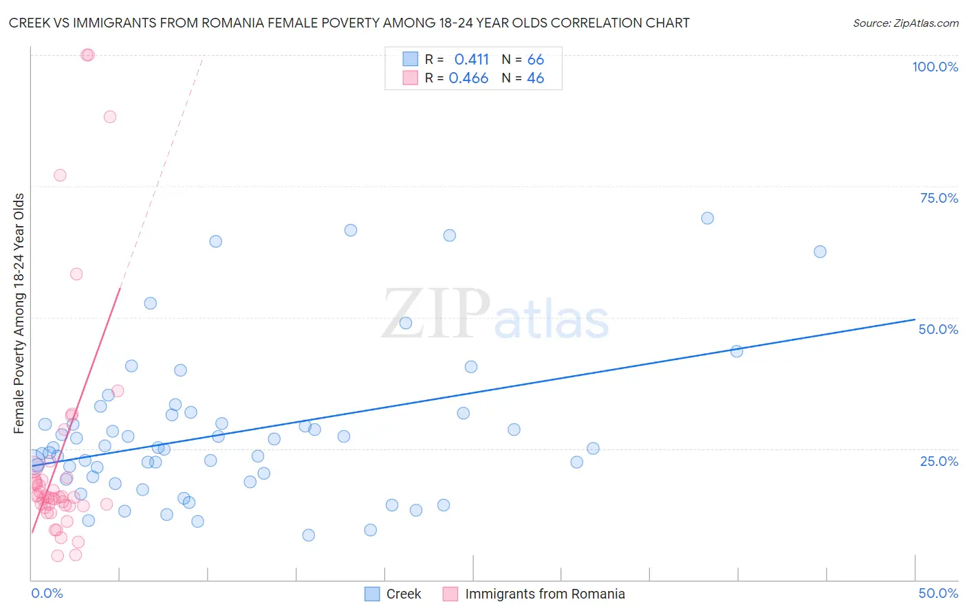 Creek vs Immigrants from Romania Female Poverty Among 18-24 Year Olds