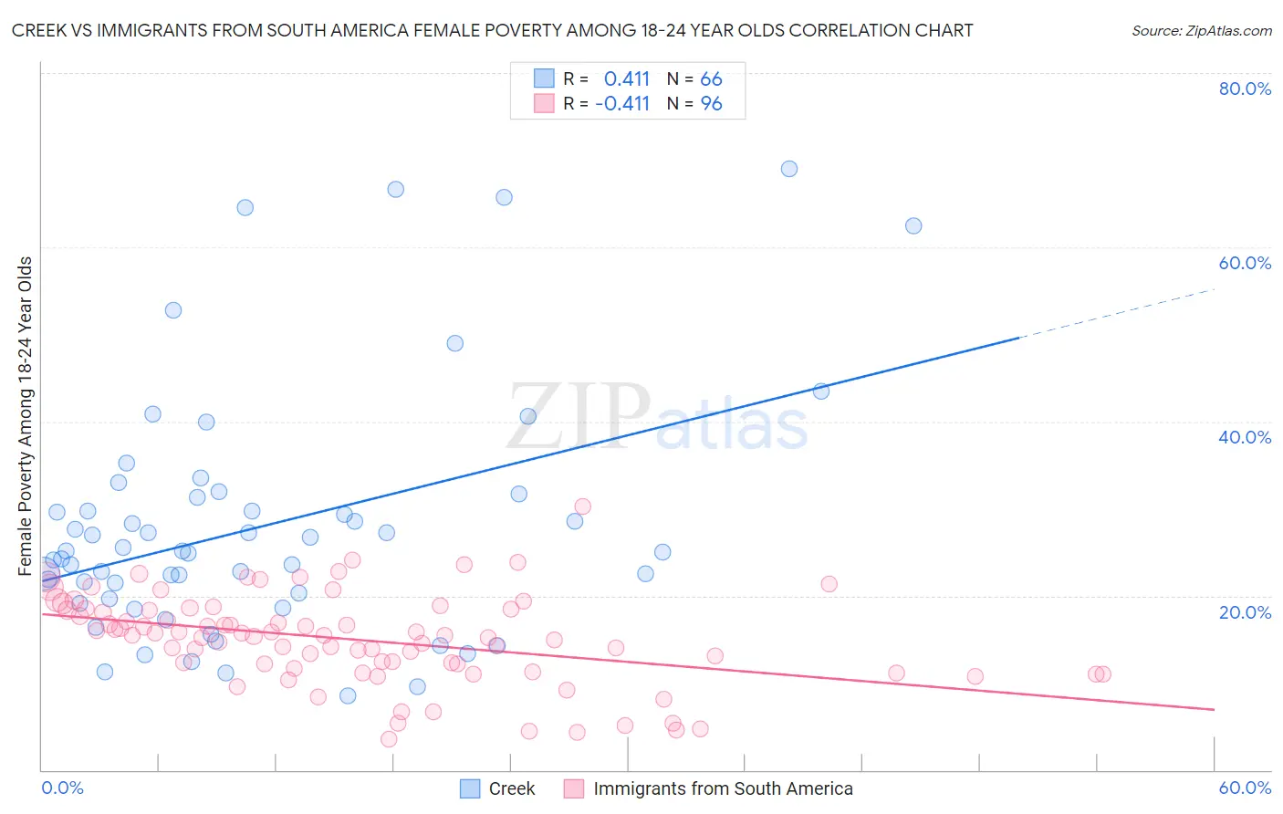 Creek vs Immigrants from South America Female Poverty Among 18-24 Year Olds
