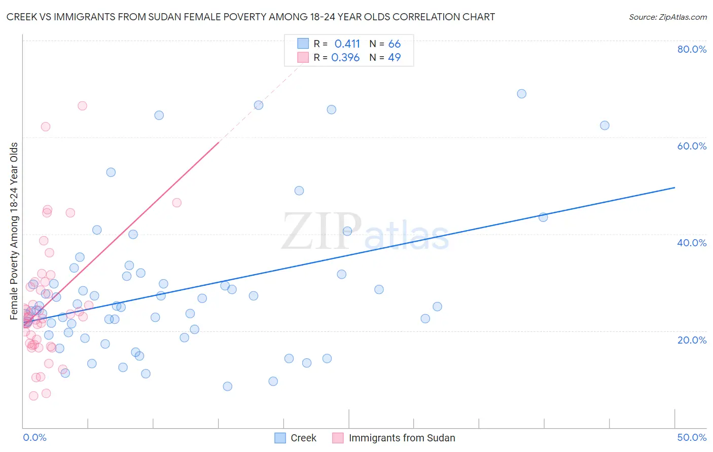 Creek vs Immigrants from Sudan Female Poverty Among 18-24 Year Olds