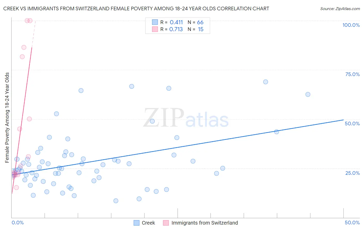 Creek vs Immigrants from Switzerland Female Poverty Among 18-24 Year Olds