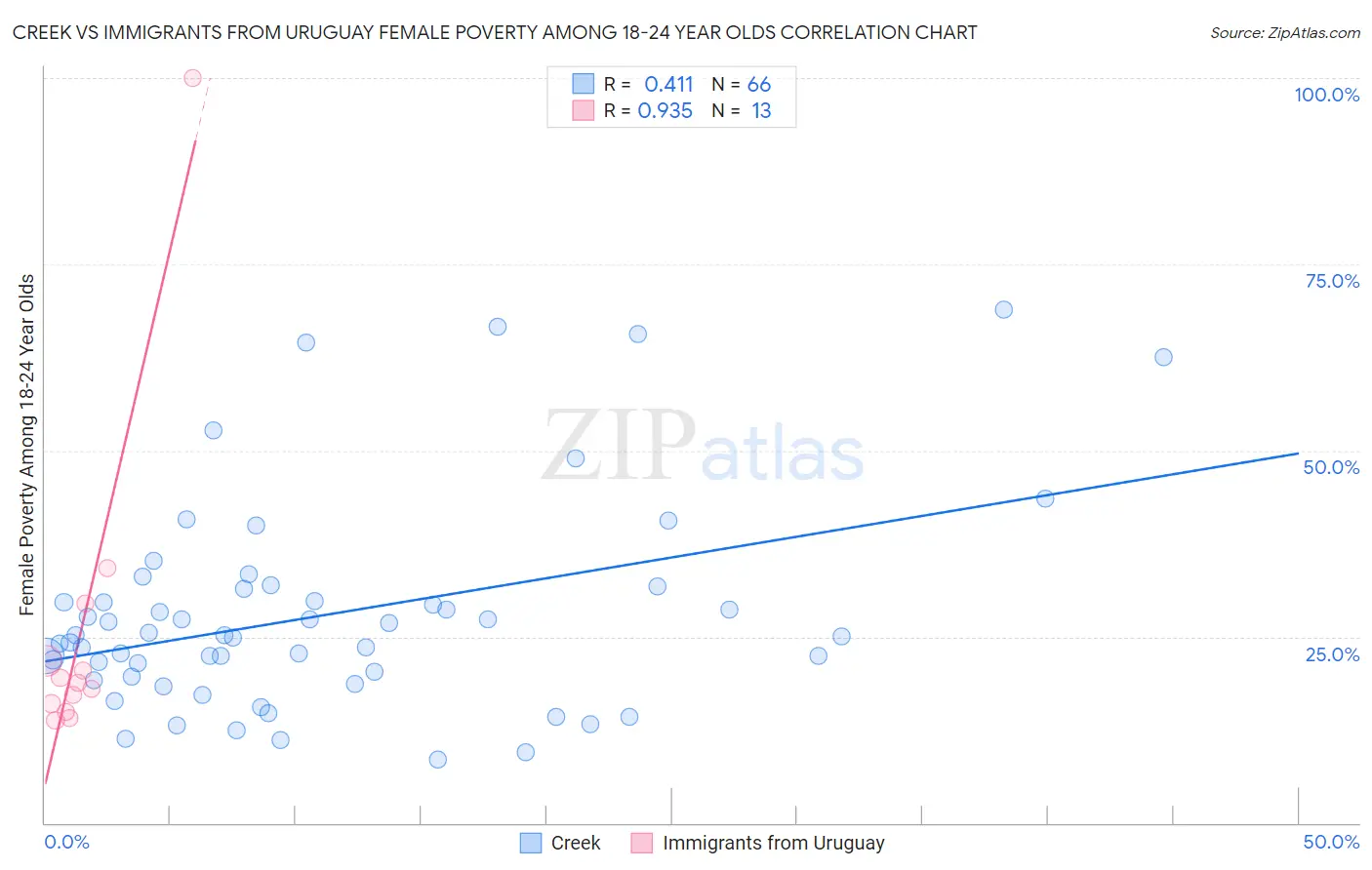 Creek vs Immigrants from Uruguay Female Poverty Among 18-24 Year Olds