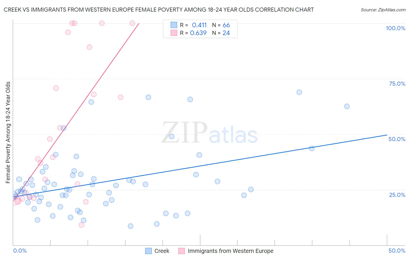 Creek vs Immigrants from Western Europe Female Poverty Among 18-24 Year Olds