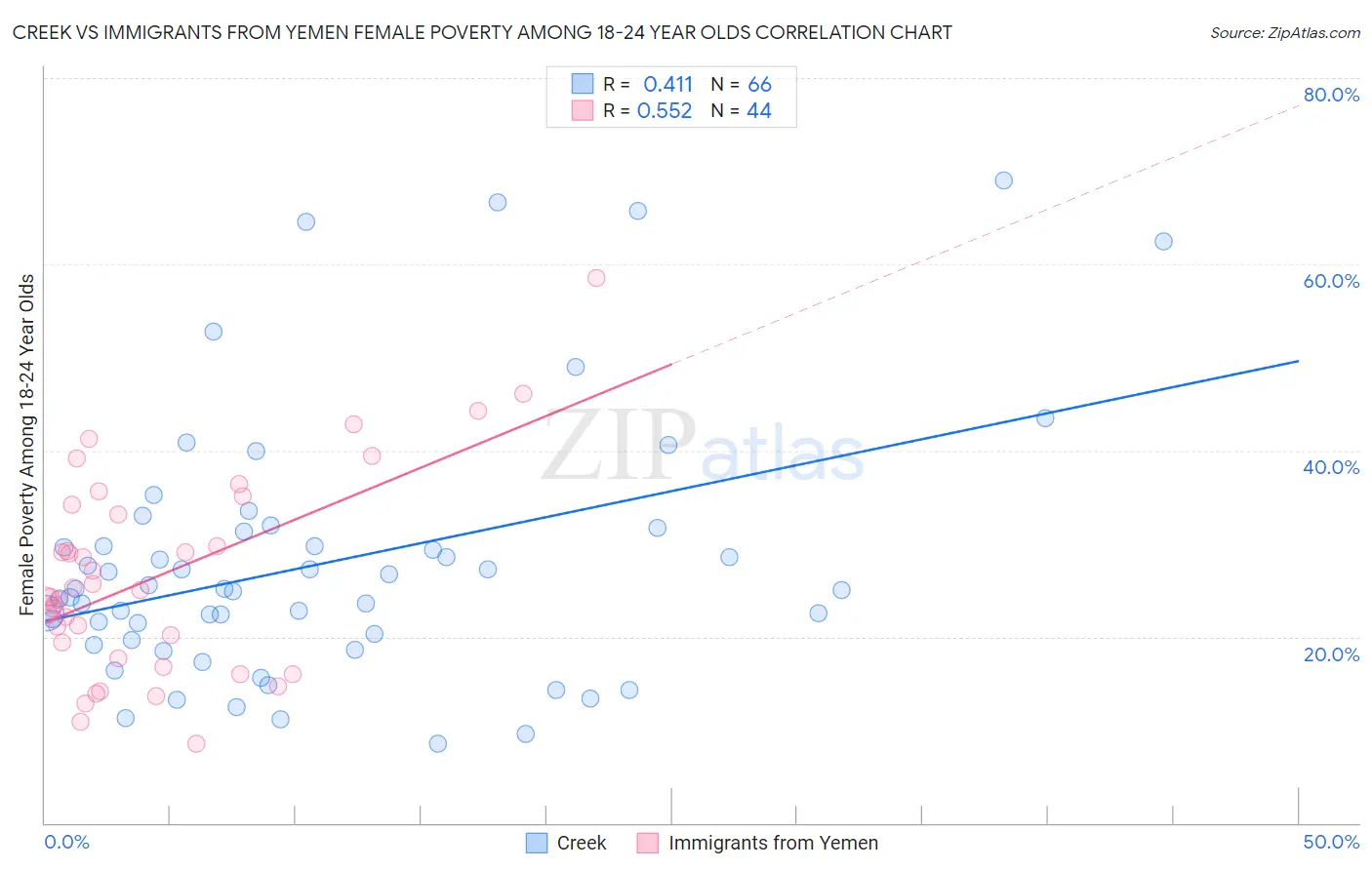 Creek vs Immigrants from Yemen Female Poverty Among 18-24 Year Olds