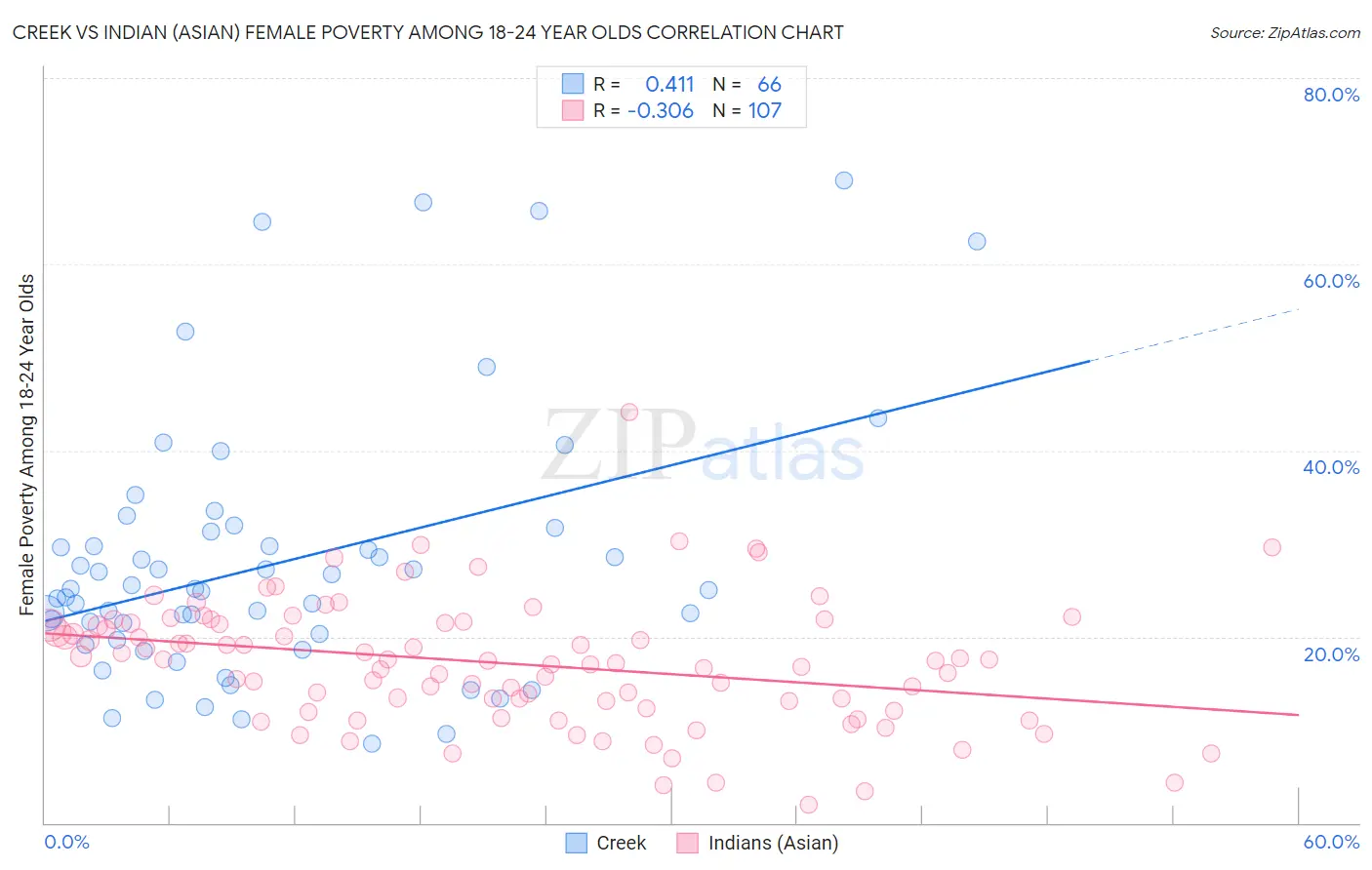 Creek vs Indian (Asian) Female Poverty Among 18-24 Year Olds