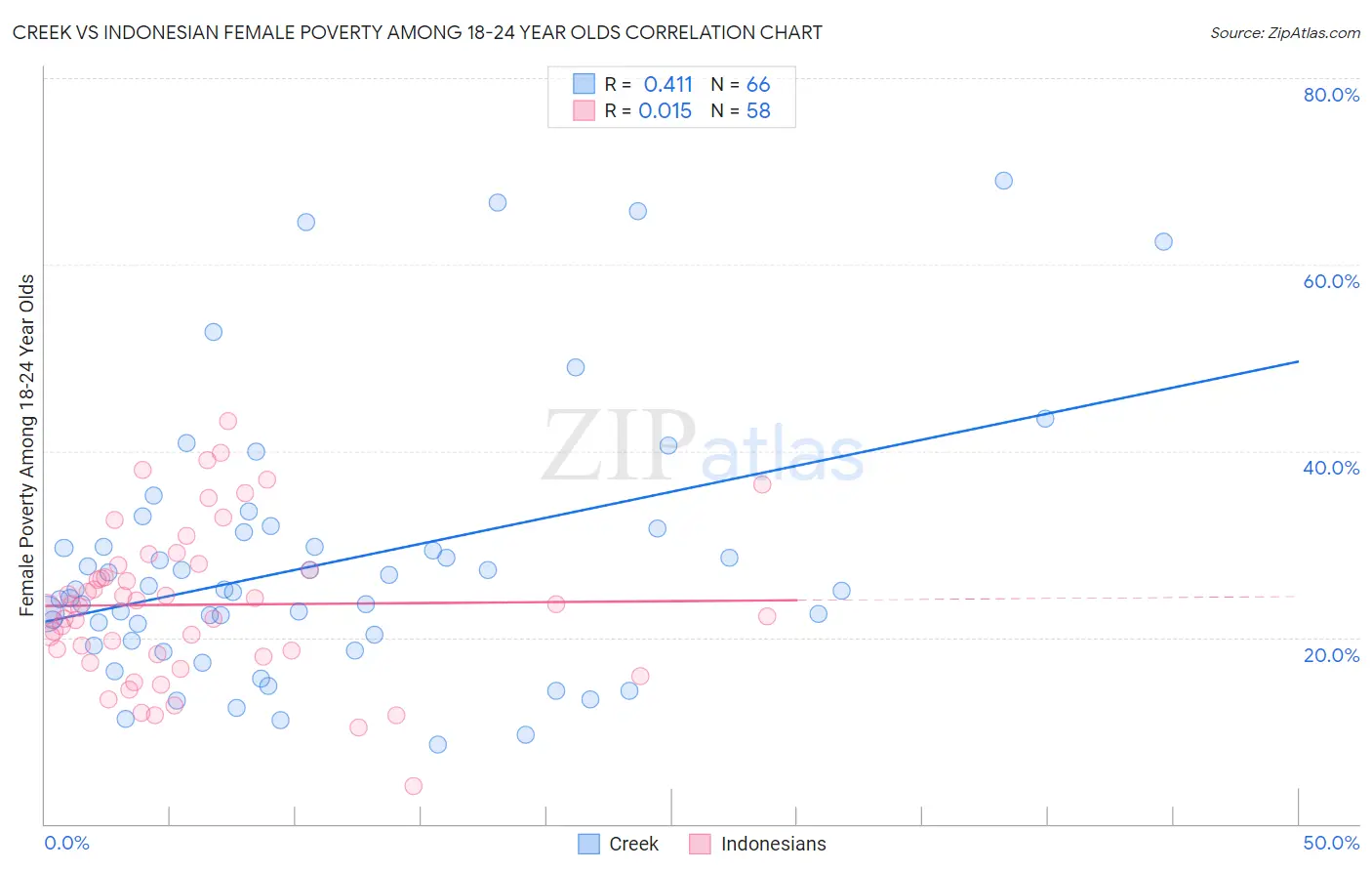 Creek vs Indonesian Female Poverty Among 18-24 Year Olds