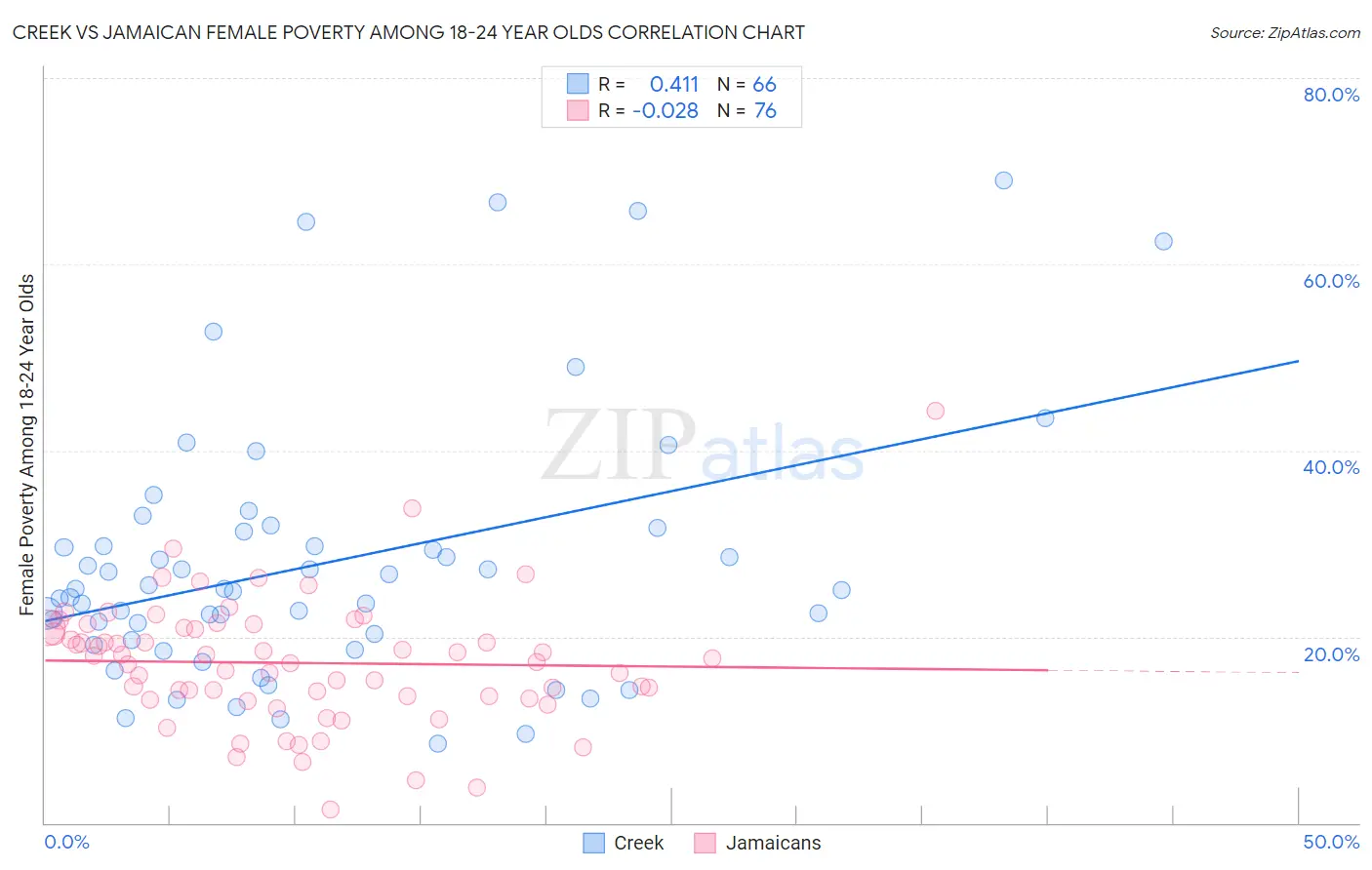 Creek vs Jamaican Female Poverty Among 18-24 Year Olds
