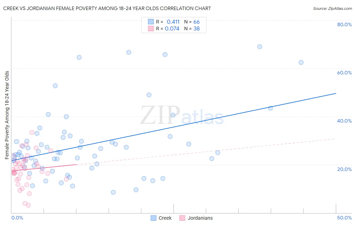 Creek vs Jordanian Female Poverty Among 18-24 Year Olds